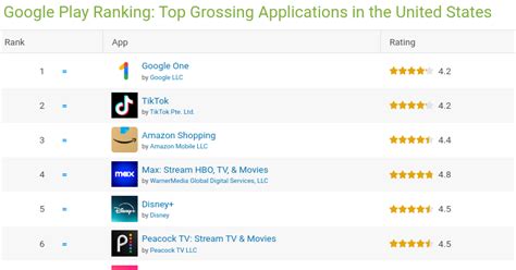 Google Play Ranking: The Top Grossing Applications .